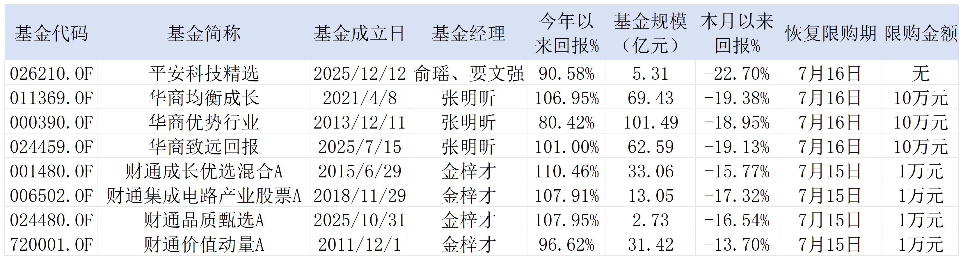 表：7月15日和16日，多只热门基金放开限购  来源：基金公告 界面新闻整理