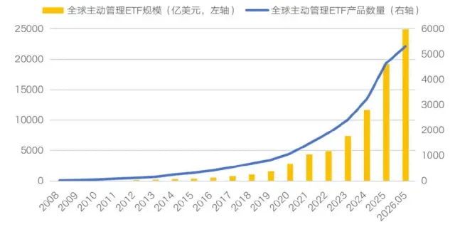 上半年全球主动ETF吸金超5000亿美元！首批18家管理人“主动性”哪家强？