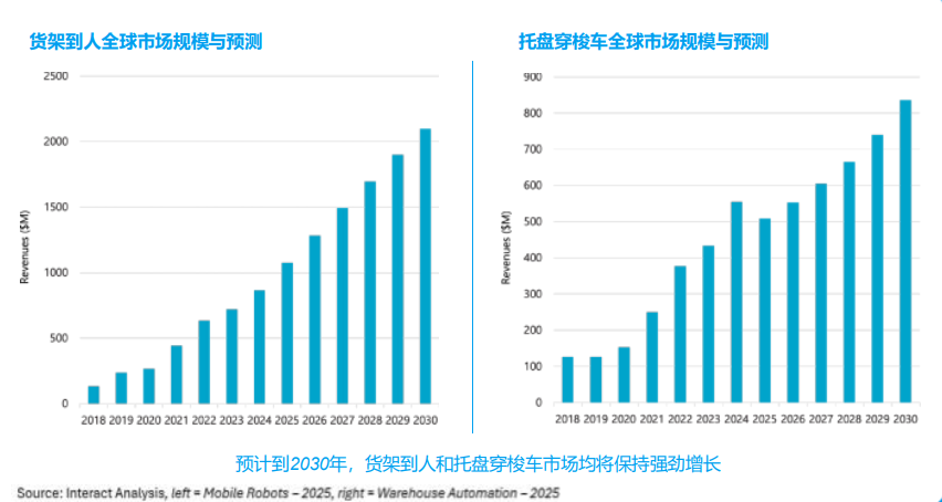 行业机构Interact Analysis:机器人组合方案成破解复杂仓储新解法